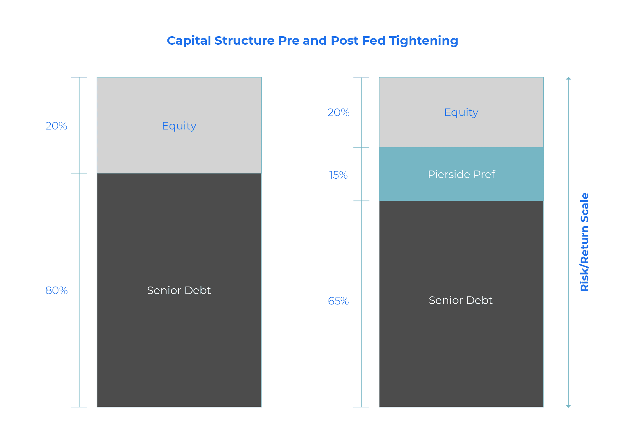 Preferred Equity in the real estate capital stack