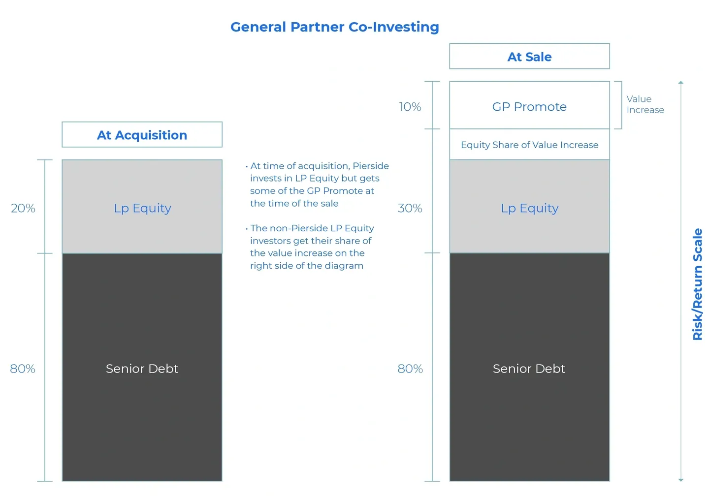 A chart showing the general partner co-investing.