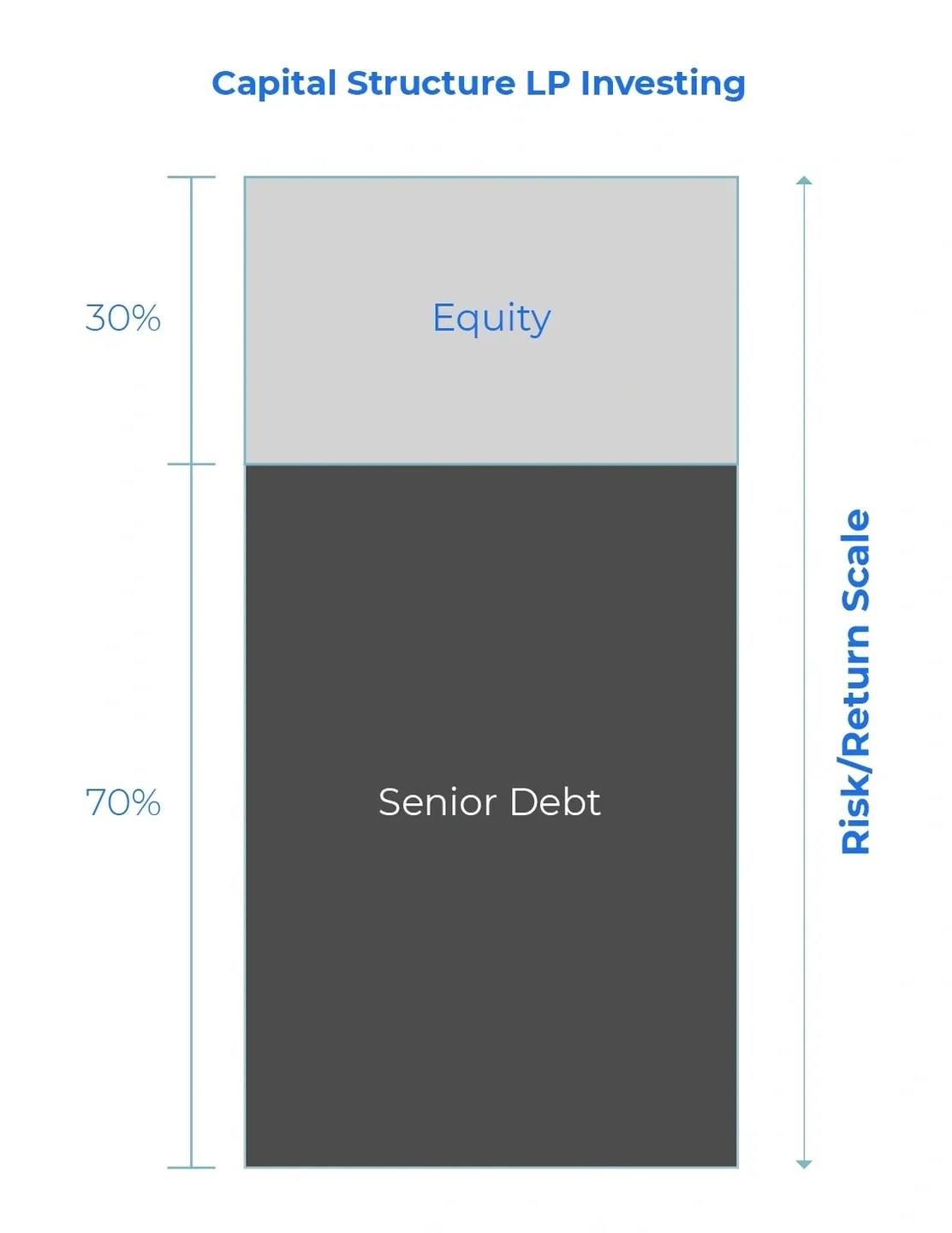 Limited Partnership Equity Investment in Real Estate