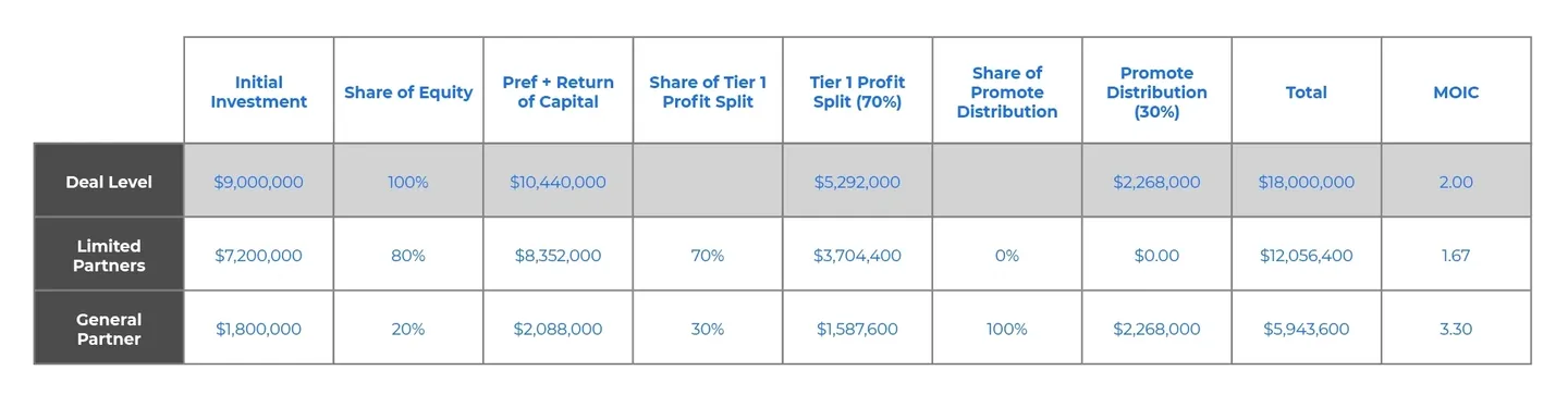 Gp Equity waterfall split scenario